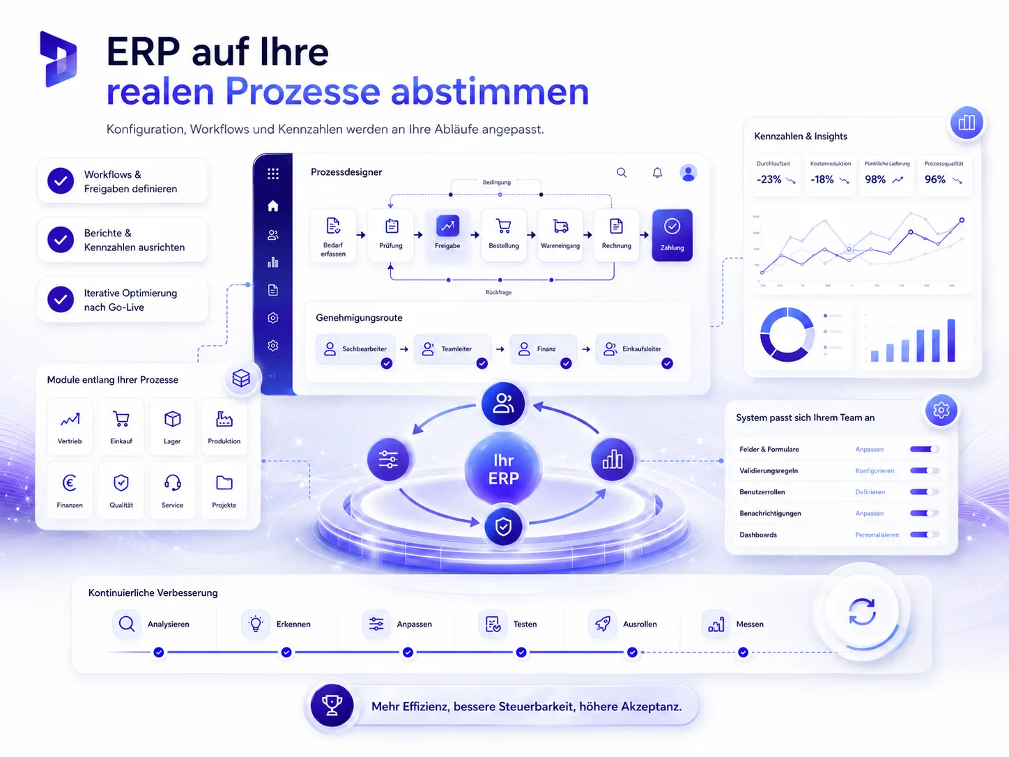 ERP-Anpassung an reale Geschäftsprozesse