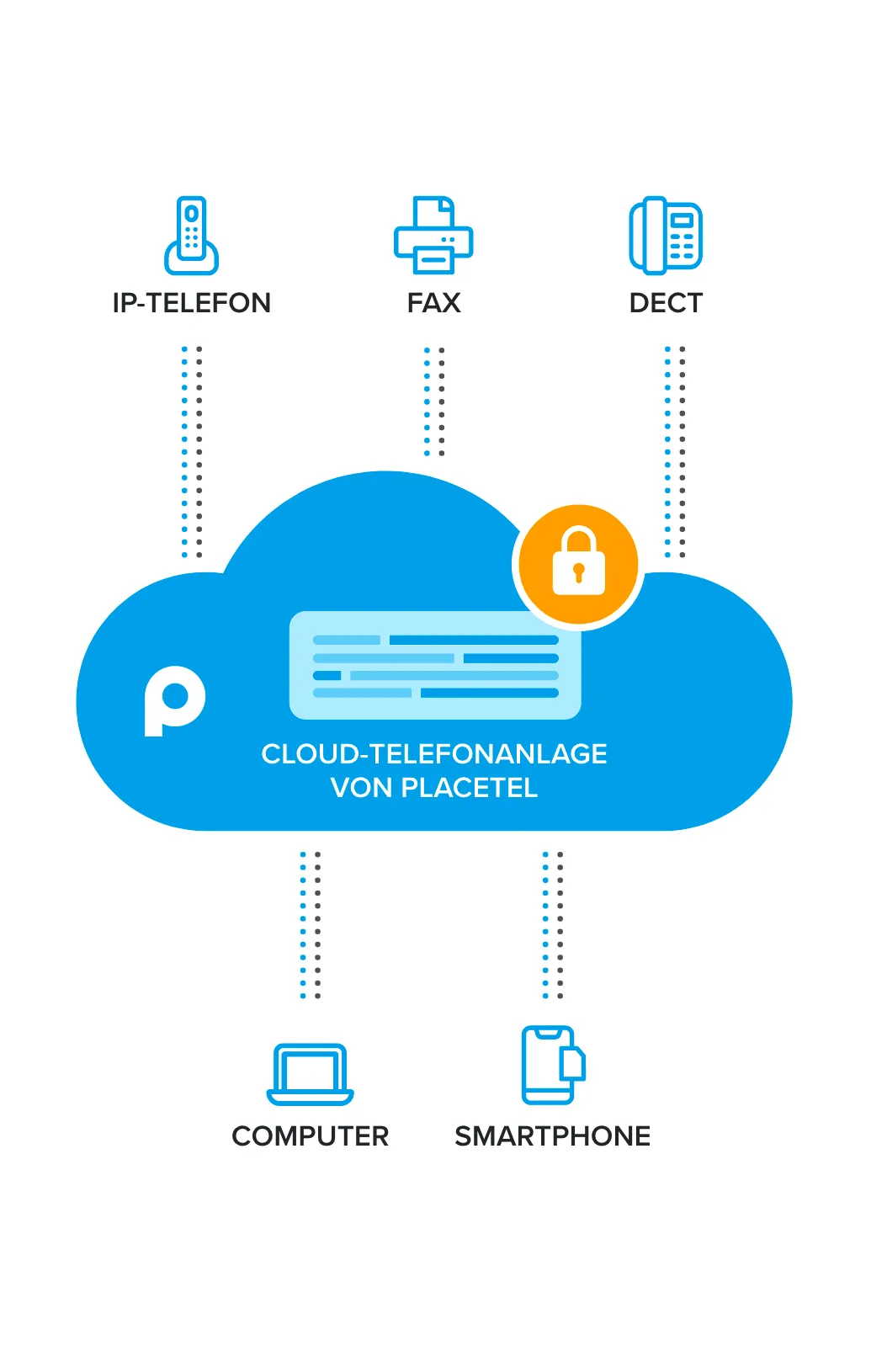 Cloud-Telefonie und Anrufsteuerung